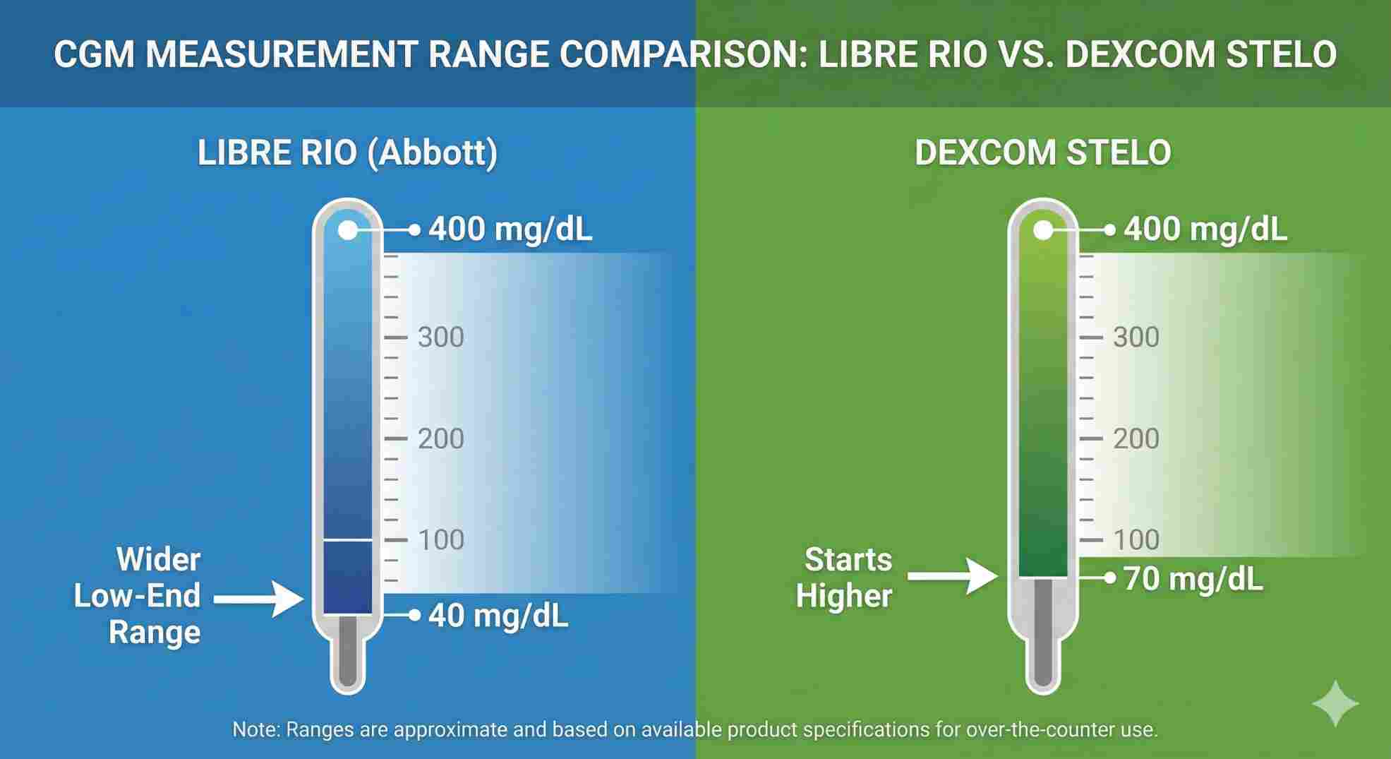 Chart comparing Abbott Libre Rio measurement range 40-400 mgdL versus competitors