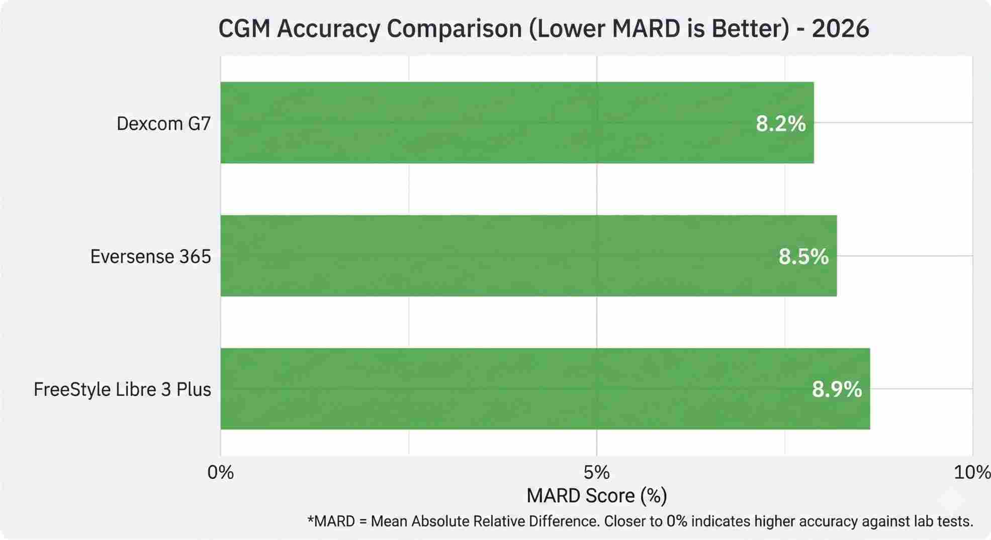 Chart showing accuracy comparison of best cgm products