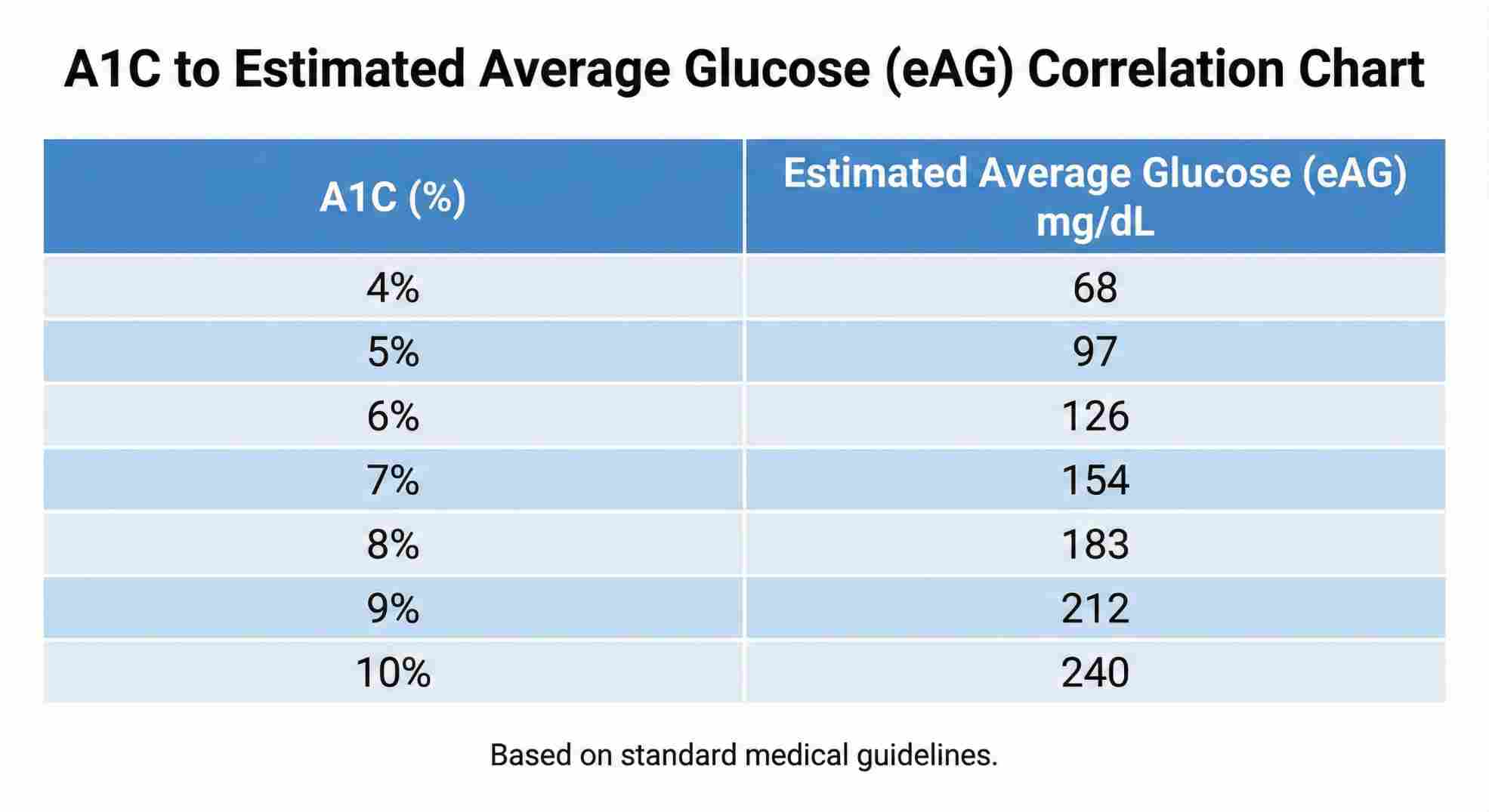 Glucose levels chart showing conversion of A1C to eAG