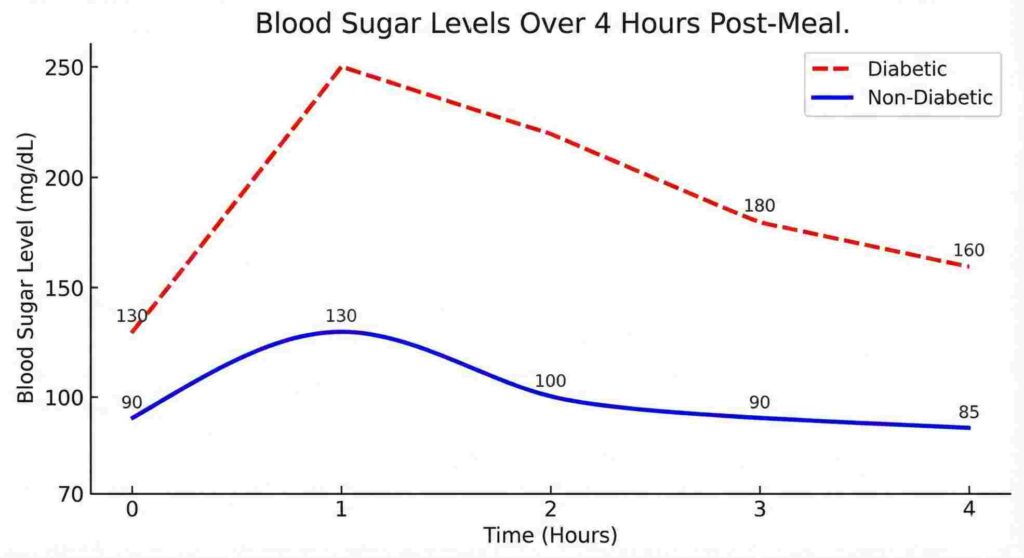 blood sugar levels chart 1 hour 2 hour 3 hour 4 hour post meal for diabetes and sugar