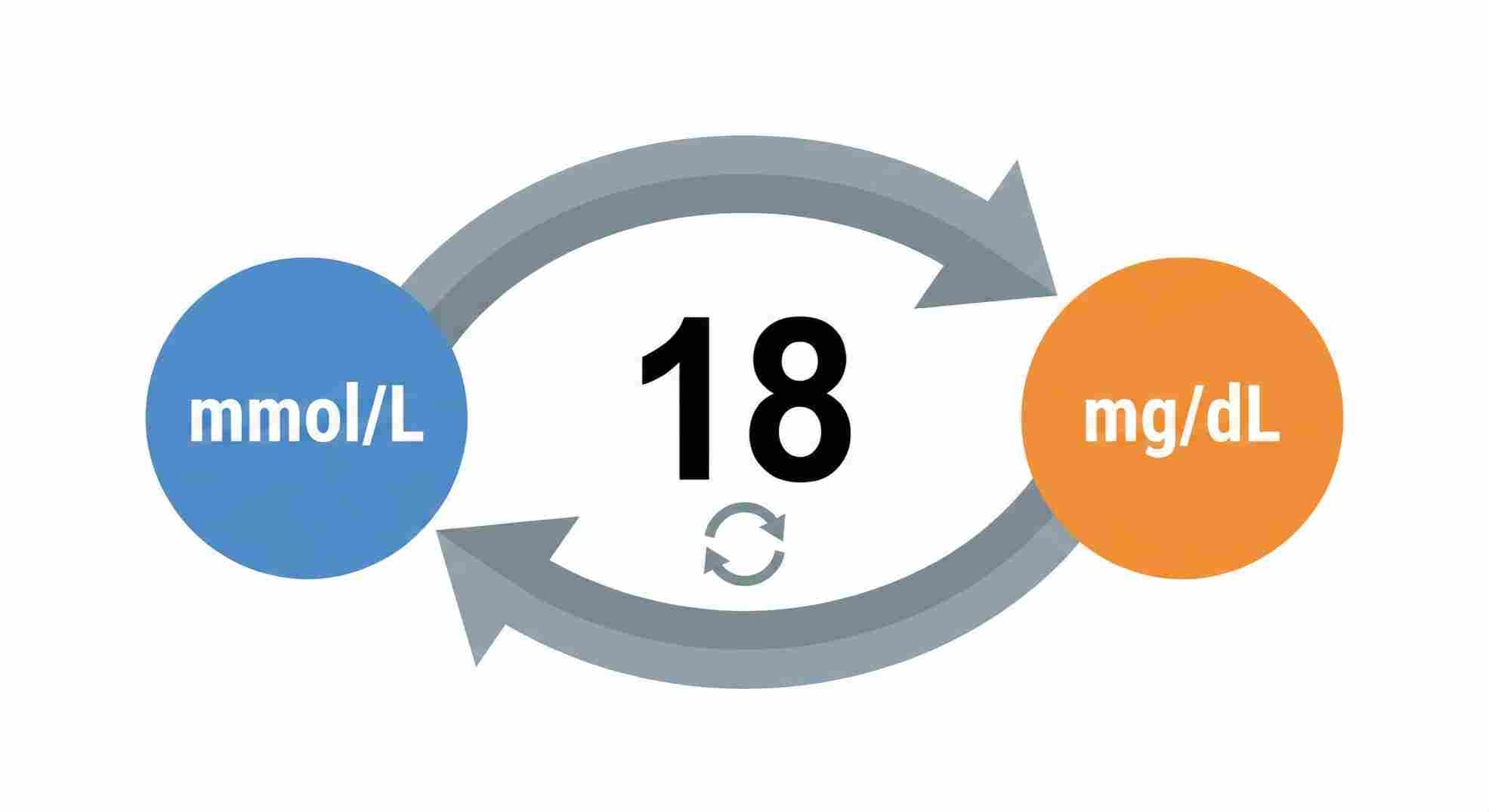 mmol to mg dl converter formula graphic using the rule of 18