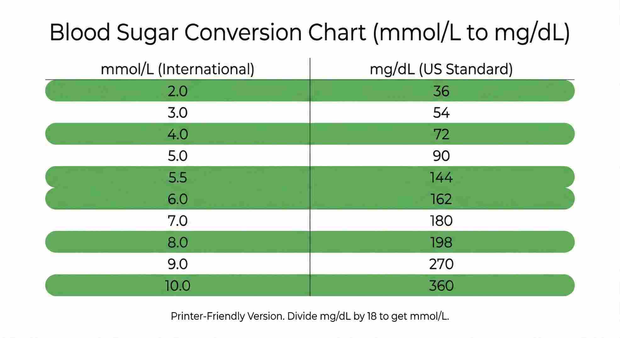 printable mmol l to mg dl glucose conversion chart