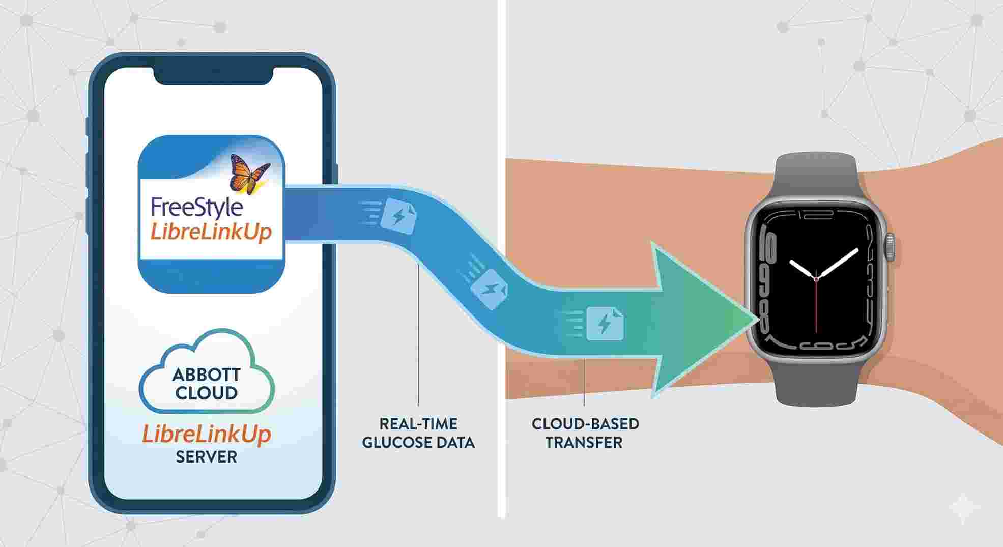 Cloud data pathway explaining how to connect freestyle libre 3 to apple watch