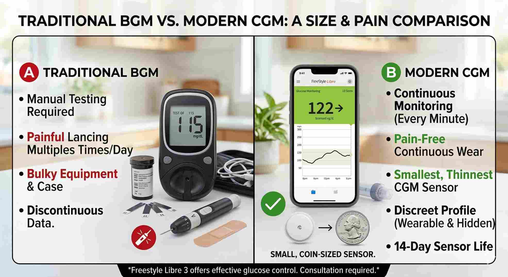 Comparing traditional meters to the freestyle libre 3 cost and size