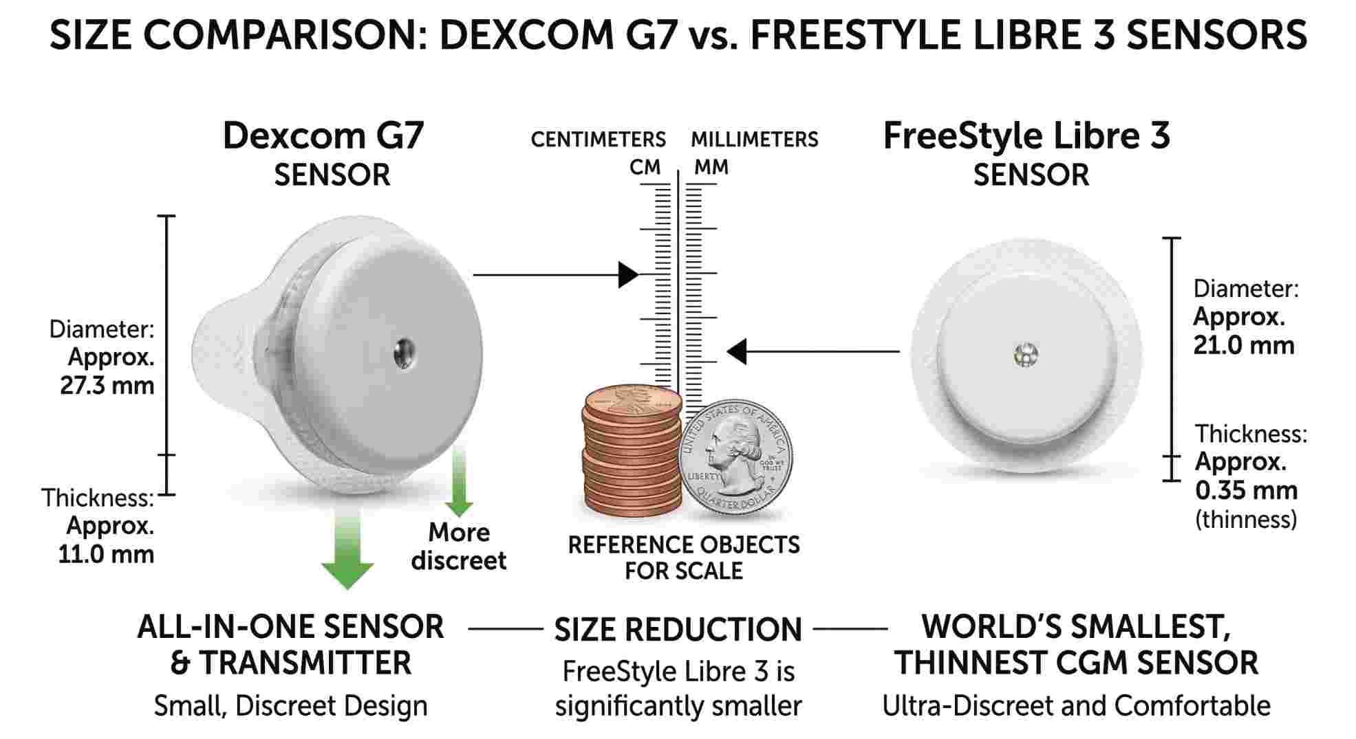 libre 3 vs dexcom g7