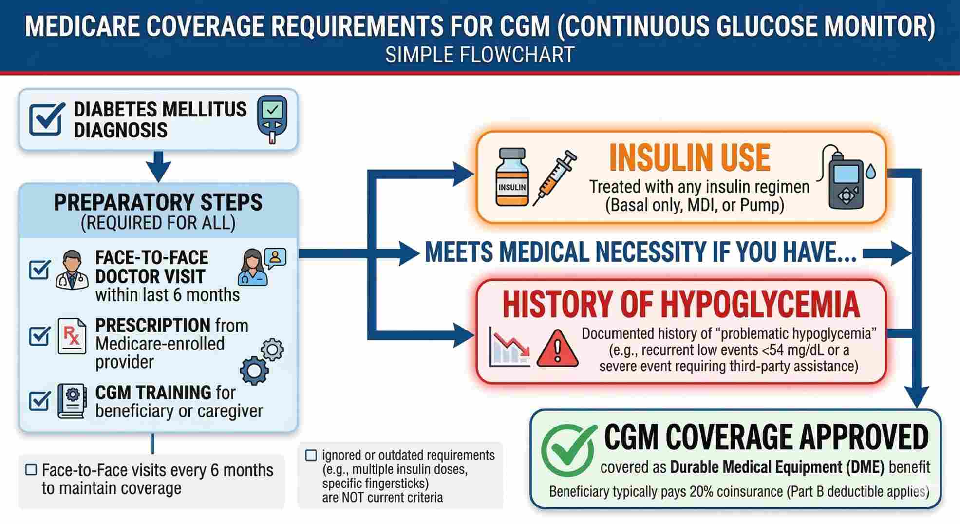 medicare insurance coverage rules and requirements for freestyle libre 3 plus reviews